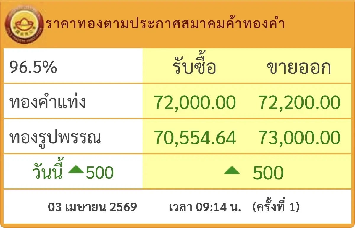 ราคาทองวันนี้ 3 เม.ย.69 ทองแท่ง  ทองรูปพรรณ  เปิดตลาด พุ่งต่อ 500 บาท