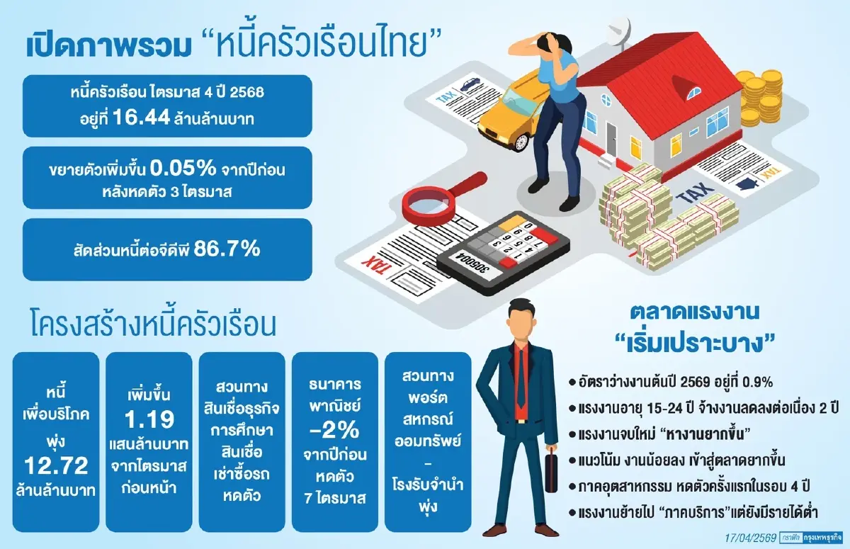 เปิดวงจร ‘ครัวเรือนไทย’  ‘ก่อหนี้พุ่ง-แรงงานเปราะบาง’