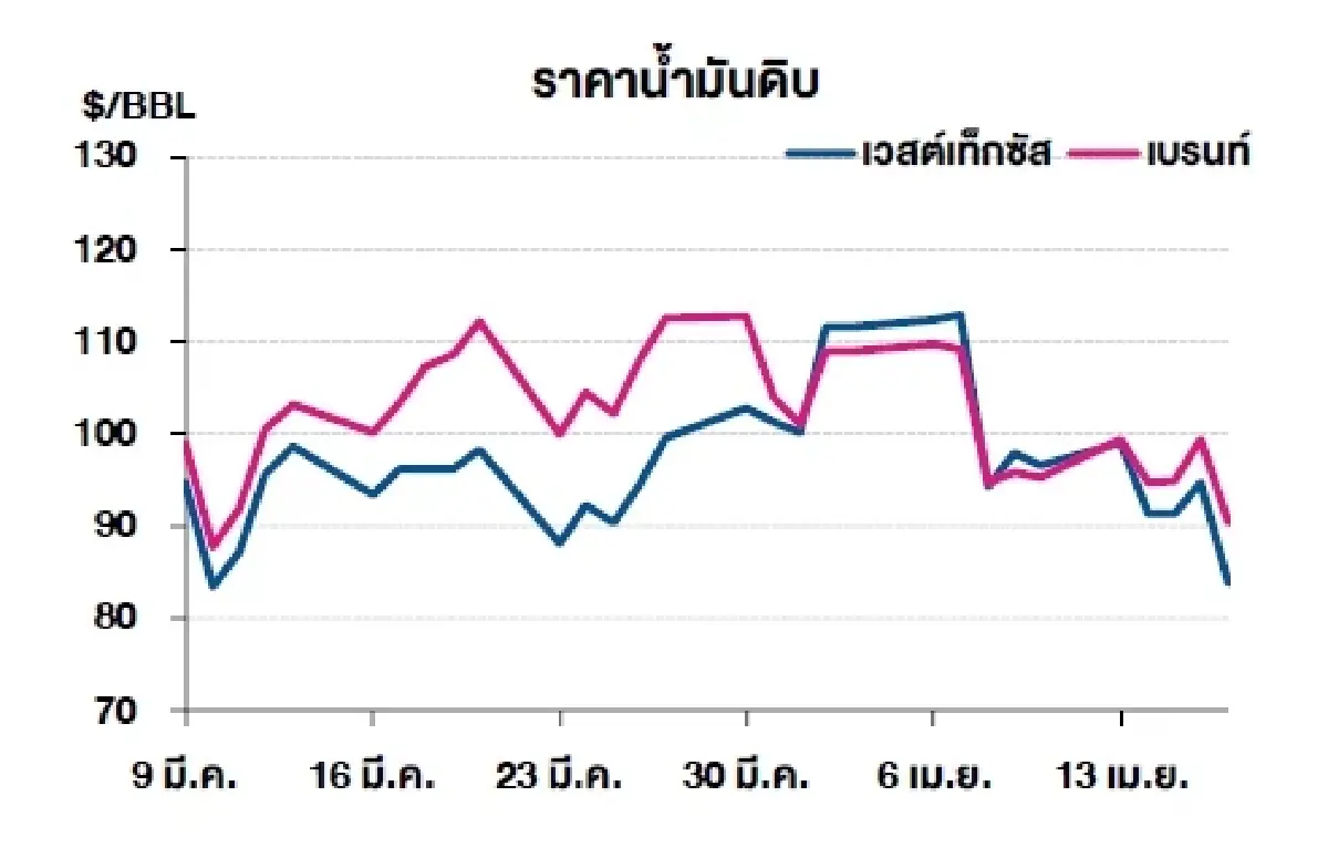 เวสต์เทกซัส 83.85 ดอลลาร์สหรัฐฯ /บาร์เรล เบรนท์ 90.38 ดอลลาร์สหรัฐฯ /บาร์เรล
