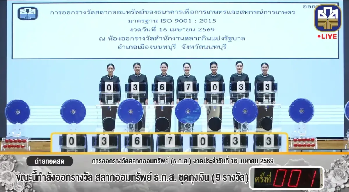 หวยออกแล้ว ตรวจหวย ธ.ก.ส. งวด 16 เม.ย.69 ผลสลากรางวัลที่ 1 ออกอะไร