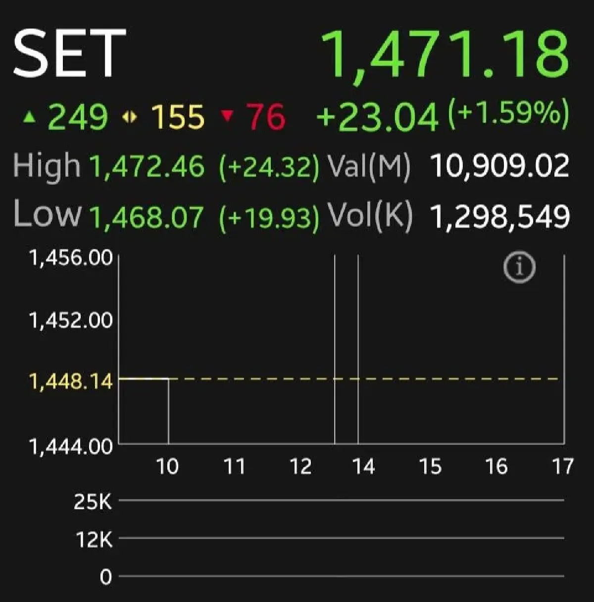 หุ้นไทยเปิดเช้าบวก 23.04 จุด คลายกังวลสงครามอิหร่าน–สหรัฐฯ  โบรกเผยลุ้นทดสอบ 1,500 จุด