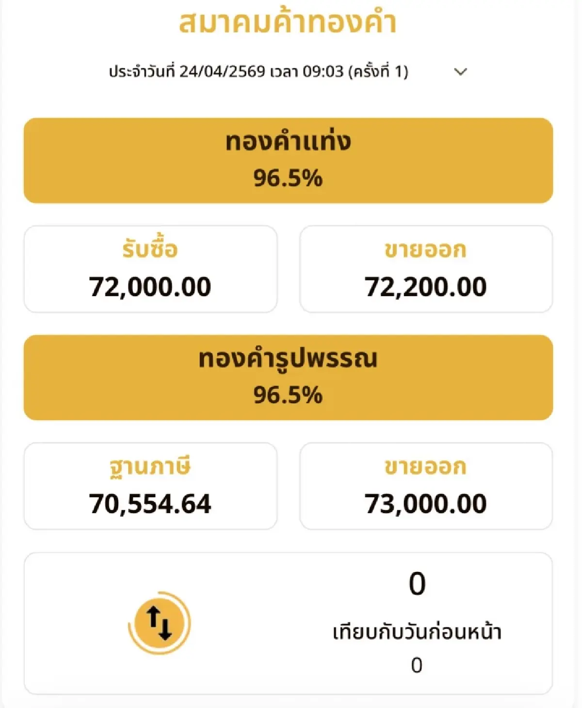 ราคาทองวันนี้ 24 เม.ย.69 ทองแท่ง ทองรูปพรรณ  เปิดตลาด ทรงตัว