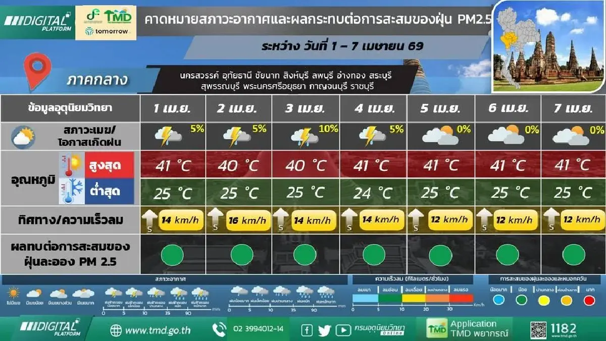 กรมอุตุ ประกาศ ต้นเดือนเมษายน อากาศร้อนจัด 'เหนือ อีสาน' ฝนตก ลมแรง