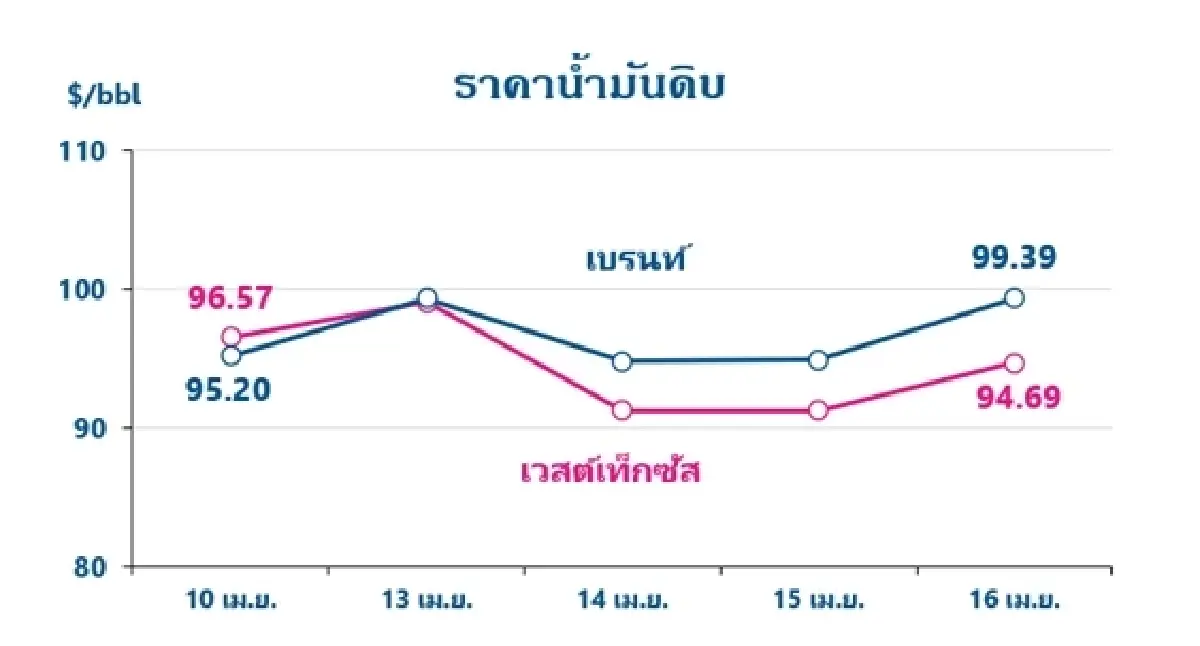 Thaioil Weekly Oil Market and Outlook as of 20 April 2026