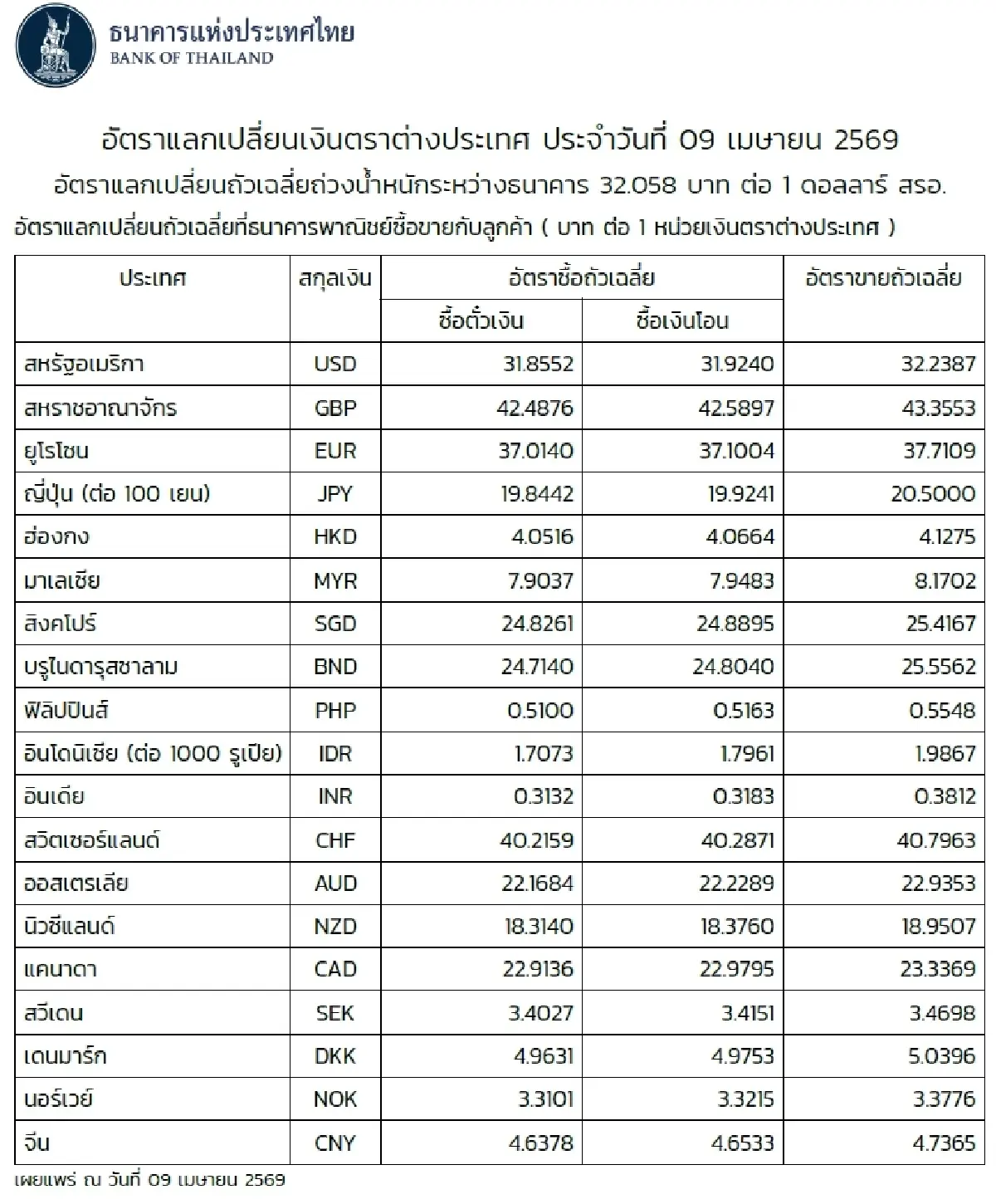 (ธปท.) อัตราแลกเปลี่ยนเงินตราต่างประเทศ ประจำวันที่ 9 เมษายน 2569