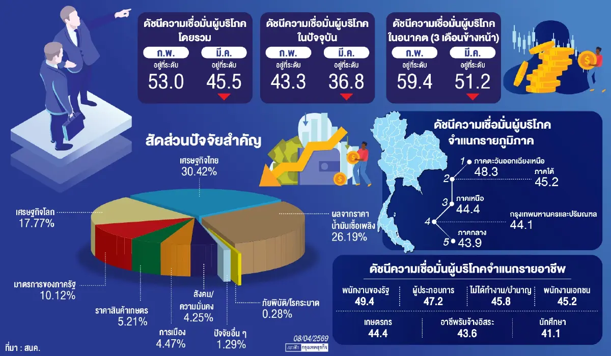 สงครามทุบ‘ดัชนีความเชื่อมั่นผู้บริโภค’ดิ่งแรง  ห่วงราคาพลังงานฉุดส่งออก-ท่องเที่ยว -ขนส่ง