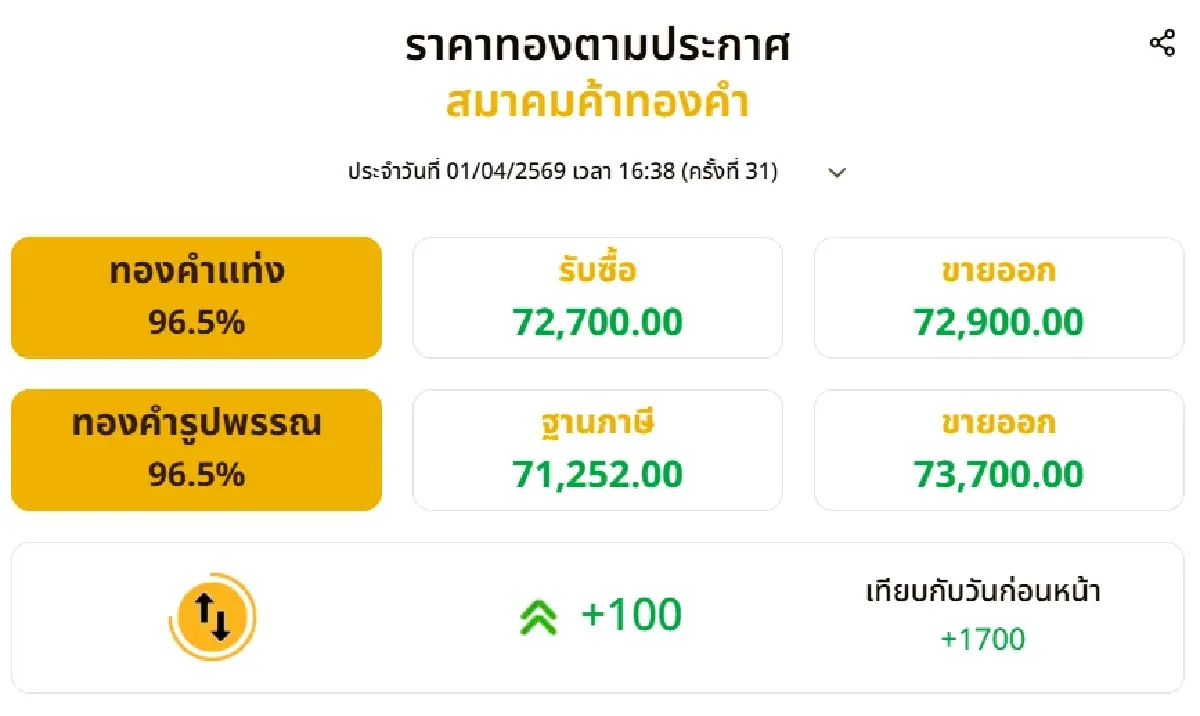 ราคาทองวันนี้ (1 เม.ย. 69) พุ่งแรง 1,700 บาท! ทองรูปพรรณทะลุ 73,700