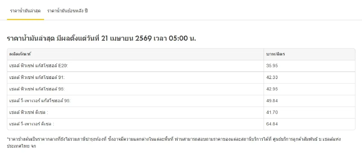 น้ำมันลงแล้ว ดีเซลลด -1.20 ราคาน้ำมันวันนี้ 21 เม.ย.69 เบนซิน คงที่