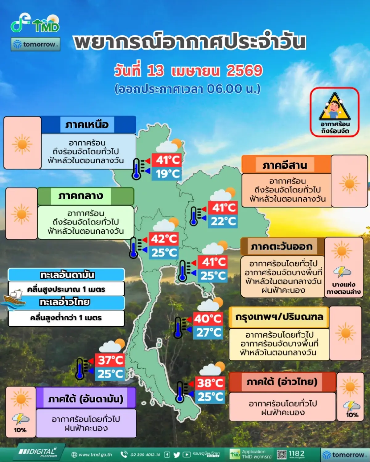 อากาศวันนี้ ร้อนจัด อุณหภูมิพุ่งสูง แตะ 42°C กทม. ฟ้าหลัวในตอนกลางวัน