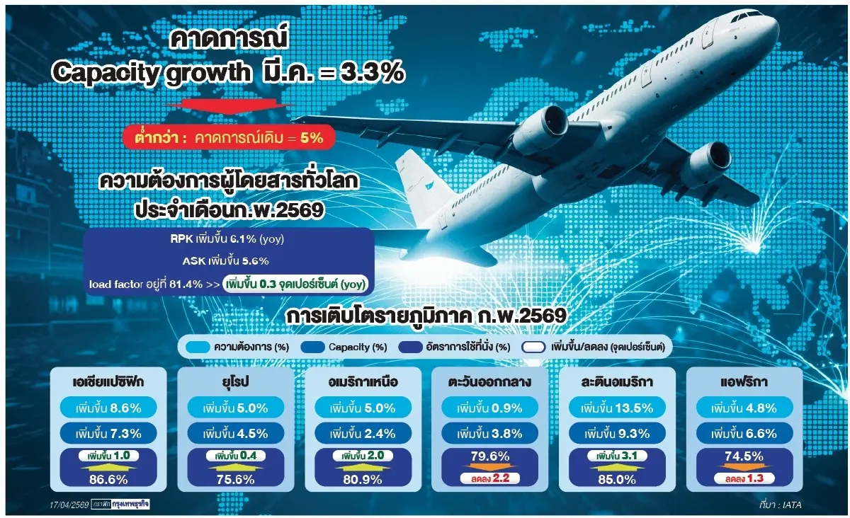 อุตฯการบินทะยานไม่ถึงฝันโตต่ำคาด     บริหารต้นทุน‘ลด-รวมไฟล์ต’แก้กำไรบาง