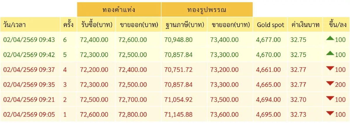 ราคาทองวันนี้ 2 เม.ย.69 ทองแท่ง ทองรูปพรรณ เปิดตลาดร่วง 100 บาท