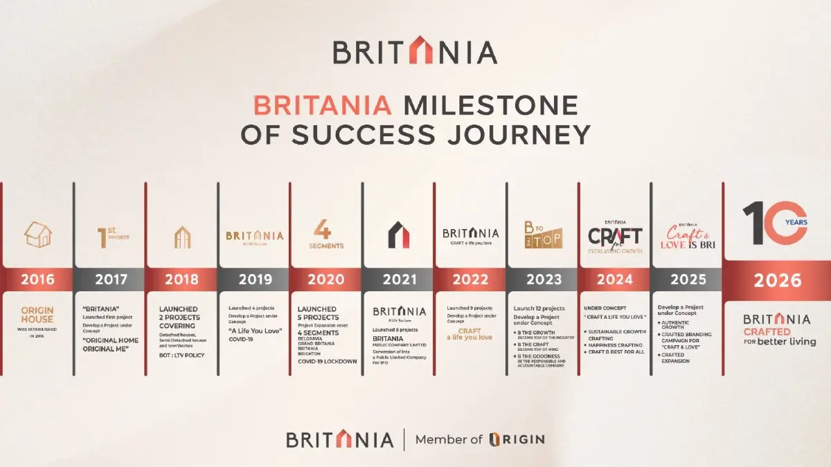 1 ทศวรรษ Britania แห่งการเติบโตอย่างมั่นคง สู่การปรับกลยุทธ์รับมือโลกยุคใหม่