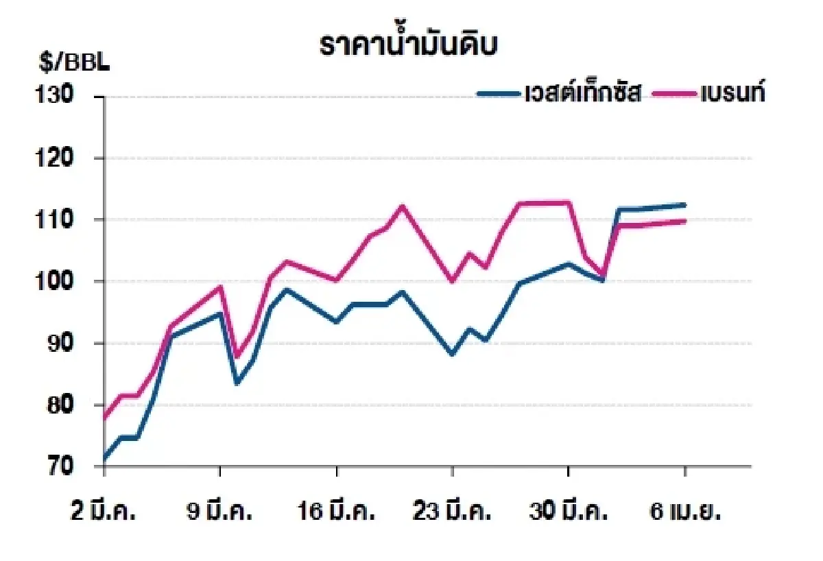 เวสต์เทกซัส 112.41 ดอลลาร์สหรัฐฯ /บาร์เรล เบรนท์ 109.77 ดอลลาร์สหรัฐฯ /บาร์เรล