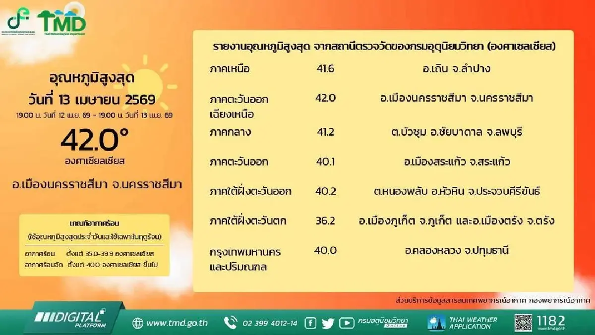 โคราช ร้อนจัด ทะลุ 42 องศา จับตาพายุฤดูร้อนถล่มไทย 16-20 เม.ย.นี้