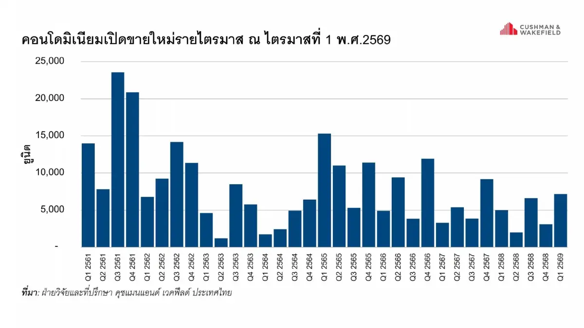 คอนโดQ1/69 เบรกแรง เปิดตัวใหม่หด  ราคาดิ่ง56.8% ผู้ประกอบการสู่โหมดระวัง