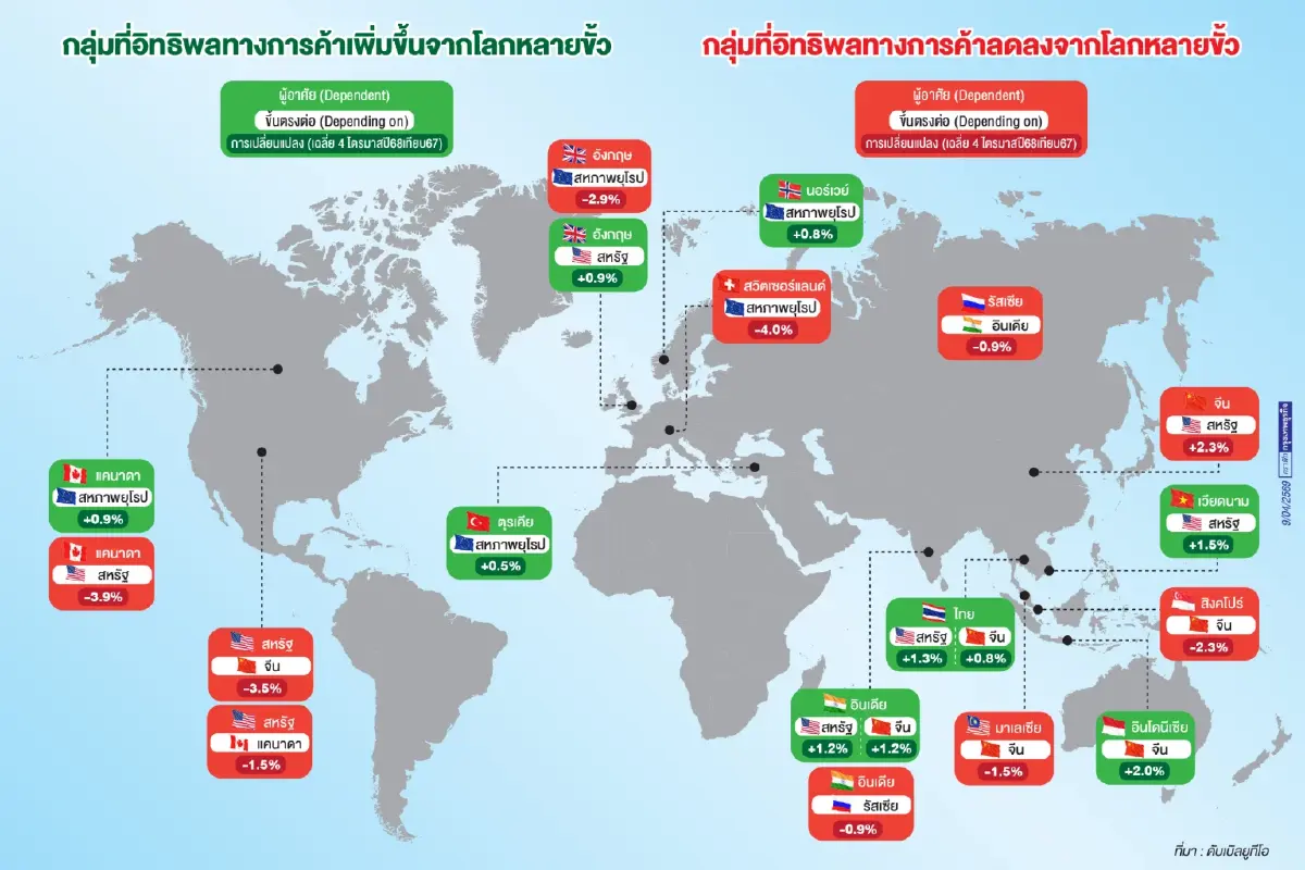 ‘ไทย’รับบท‘เศรษฐกิจเชื่อมโยง’อานิสงค์การค้าหลายขั้ว     ‘ดับเบิลยูทีโอ’ฉายภาพเขตอิทธิพล‘สหรัฐ-จีน ’