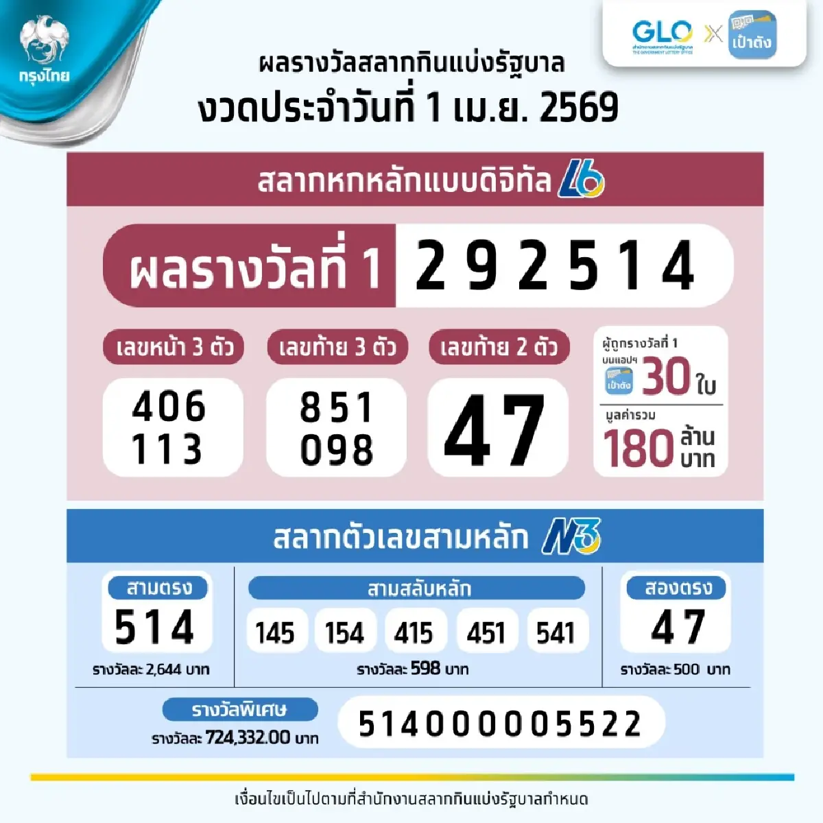 เศรษฐีใหม่! ถูกรางวัลที่ 1 สลากดิจิทัล คนเดียว 28 ใบ รวยเละ 168 ล้าน