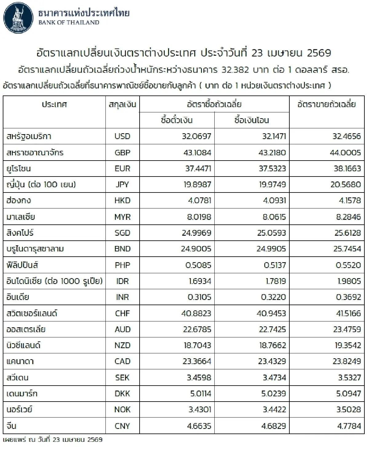 (ธปท.) อัตราแลกเปลี่ยนเงินตราต่างประเทศ ประจำวันที่ 23 เมษายน 2569