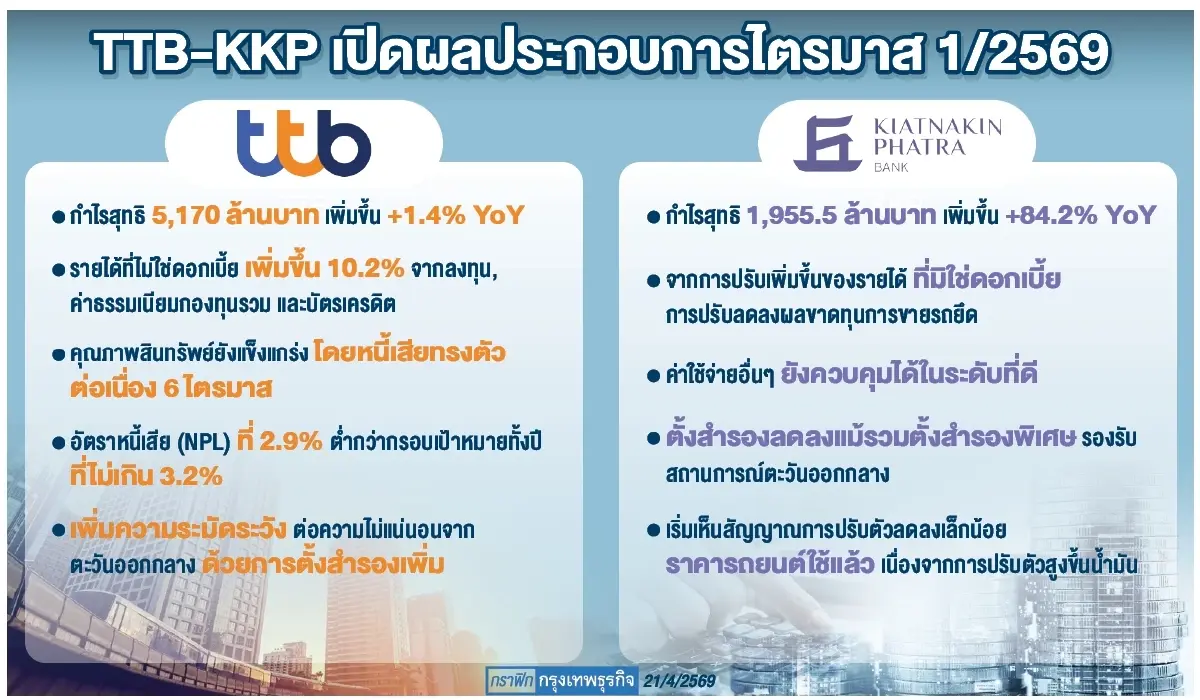 ‘ทีทีบี-เคเคพี’ ไตรมาส1กำไรแกร่ง ตั้งสำรองฯ ‘วิกฤติตะวันออกกลาง’