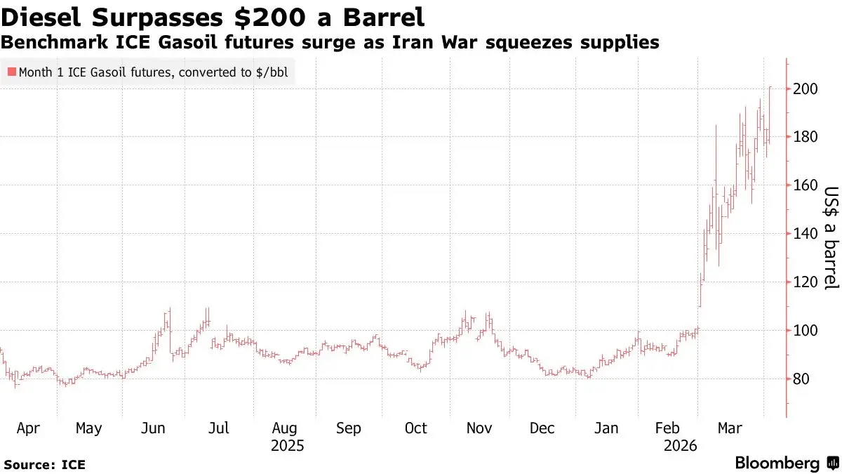 สัญญาฟิวเจอร์ส 'ดีเซล' ยุโรปทะลุ 200 ดอลลาร์  กระทบหนักเส้นเลือดใหญ่เศรษฐกิจ