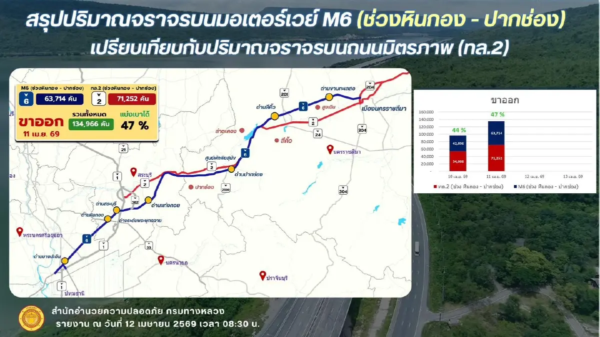 ถึงบ้านหมดแล้ว สงกรานต์ 2569 ถนนมิตรภาพ - M6 วิ่งได้ยาวไป ถนนโล่ง