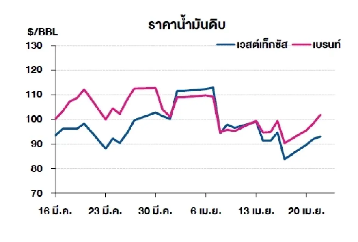 เวสต์เทกซัส 92.96 ดอลลาร์สหรัฐฯ /บาร์เรล เบรนท์ 101.91 ดอลลาร์สหรัฐฯ /บาร์เรล