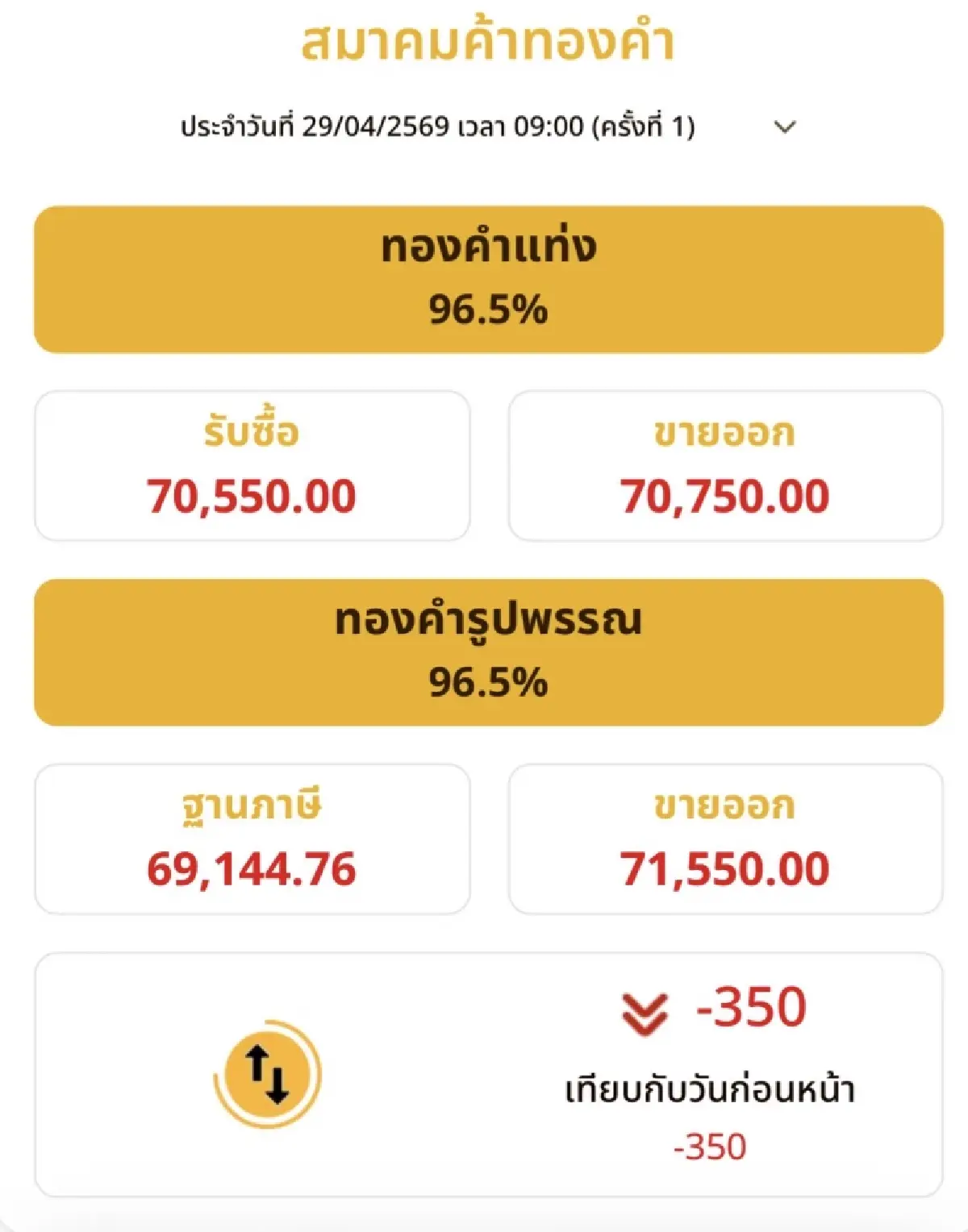 ราคาทองวันนี้ 29 เม.ย. 2569 ทองแท่ง เปิดตลาดร่วงลง 350 บาท