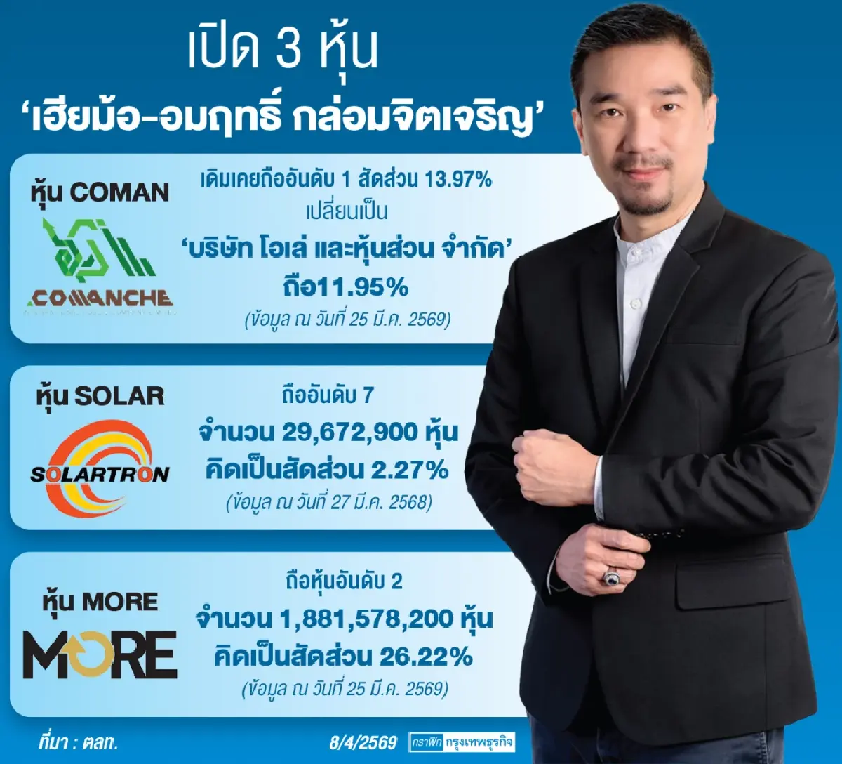 ‘เฮียม้อ’ ปล่อยหุ้น COMAN พ้นมือ ก่อน ‘อัยการ’ นัดฟ้อง ‘คดีมอร์’ 22 เม.ย. นี้