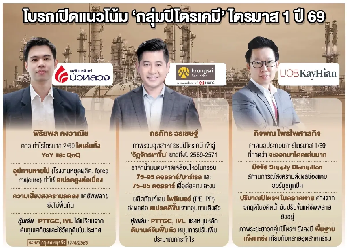 กลุ่มปิโตรเคมี‘กำไร’ฟื้นเด่น โค้งแรกอาจเป็น ‘จุดสูงสุดของปีนี้’ หลัง ’อุปทานตึงตัว-สเปรดพุ่ง’