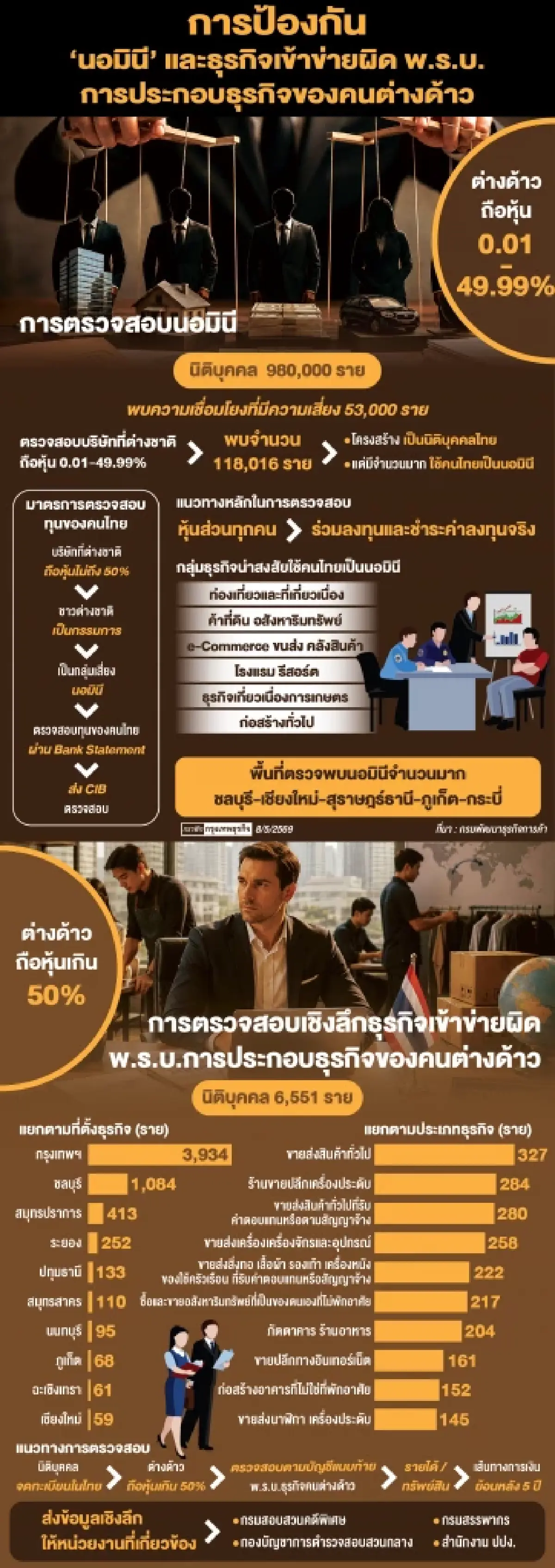 ‘พาณิชย์’ ล้างทุนต่างชาติธุรกิจนอมินี ลุยสอบ 2 กลุ่ม ‘ถือหุ้นแทน-ขัด พ.ร.บ.ธุรกิจคนต่างด้าว’