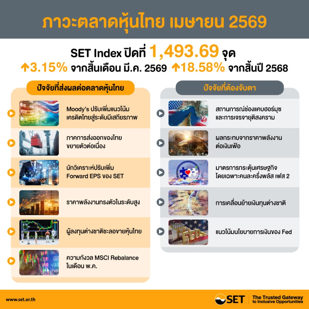 ตลท. มั่นใจ โมเมนตัม ‘หุ้นไทย‘ยังบวก เตรียมโรดโชว์ลอนดอน-ฮ่องกง