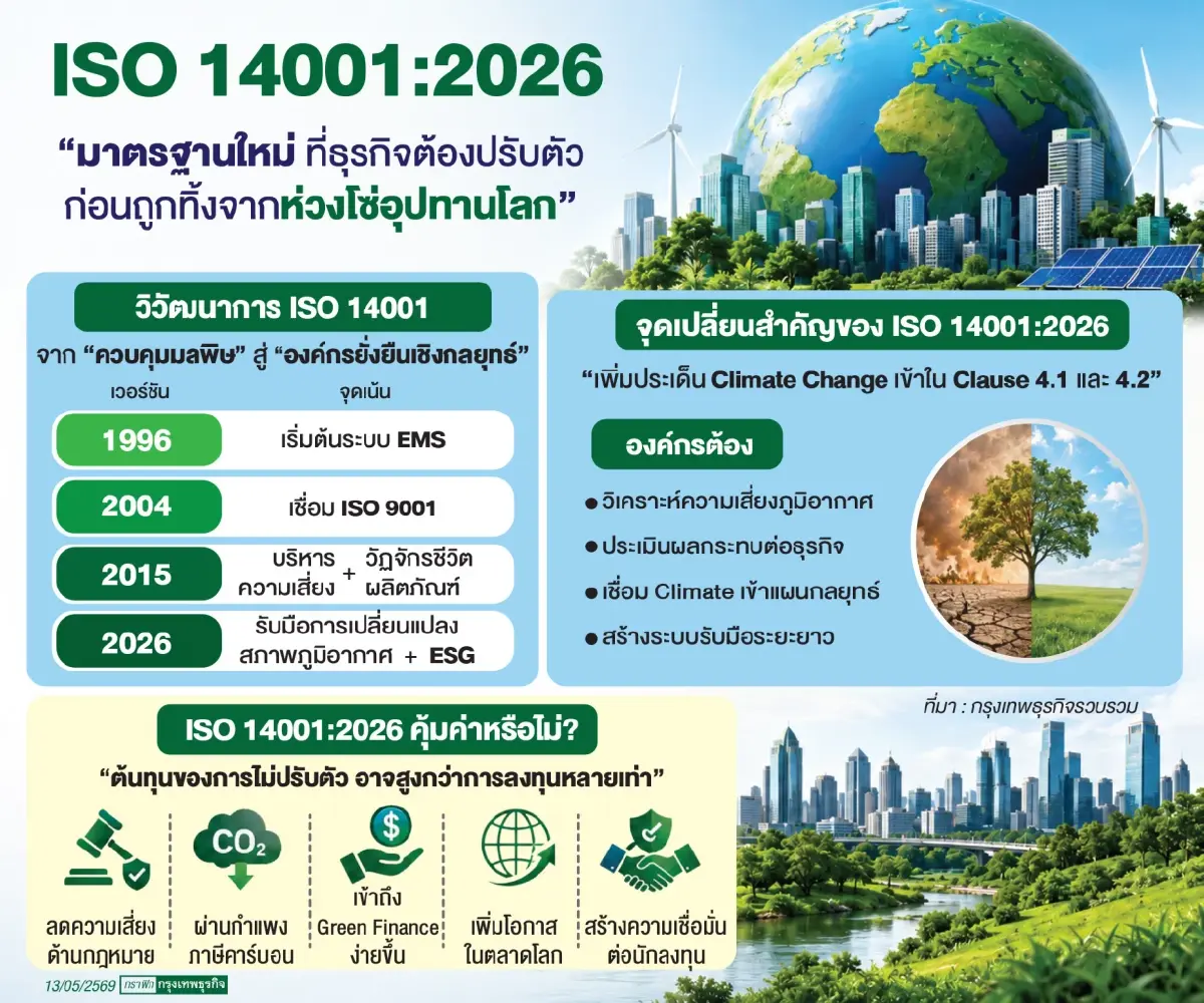 ISO 14001 เวอร์ชันใหม่ 2026 บีบองค์กรปรับตัวยุค Climate Action และกฎคาร์บอนโลก