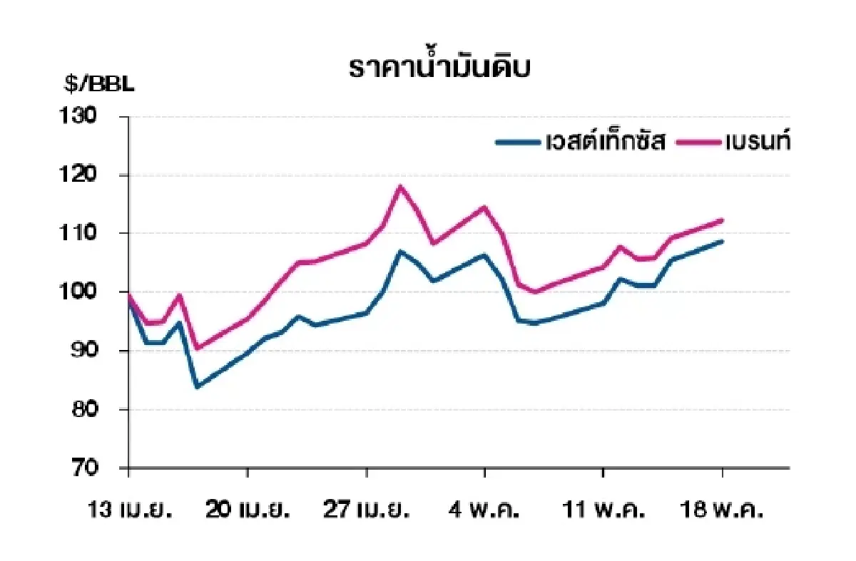 เวสต์เทกซัส 108.66 ดอลลาร์สหรัฐฯ /บาร์เรล เบรนท์ 112.10 ดอลลาร์สหรัฐฯ /บาร์เรล