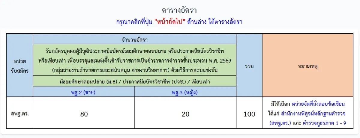 'สอบตำรวจ 2569' ล่าสุด รับ 900 อัตรา งานราชการ ไม่ต้องผ่านภาค ก.