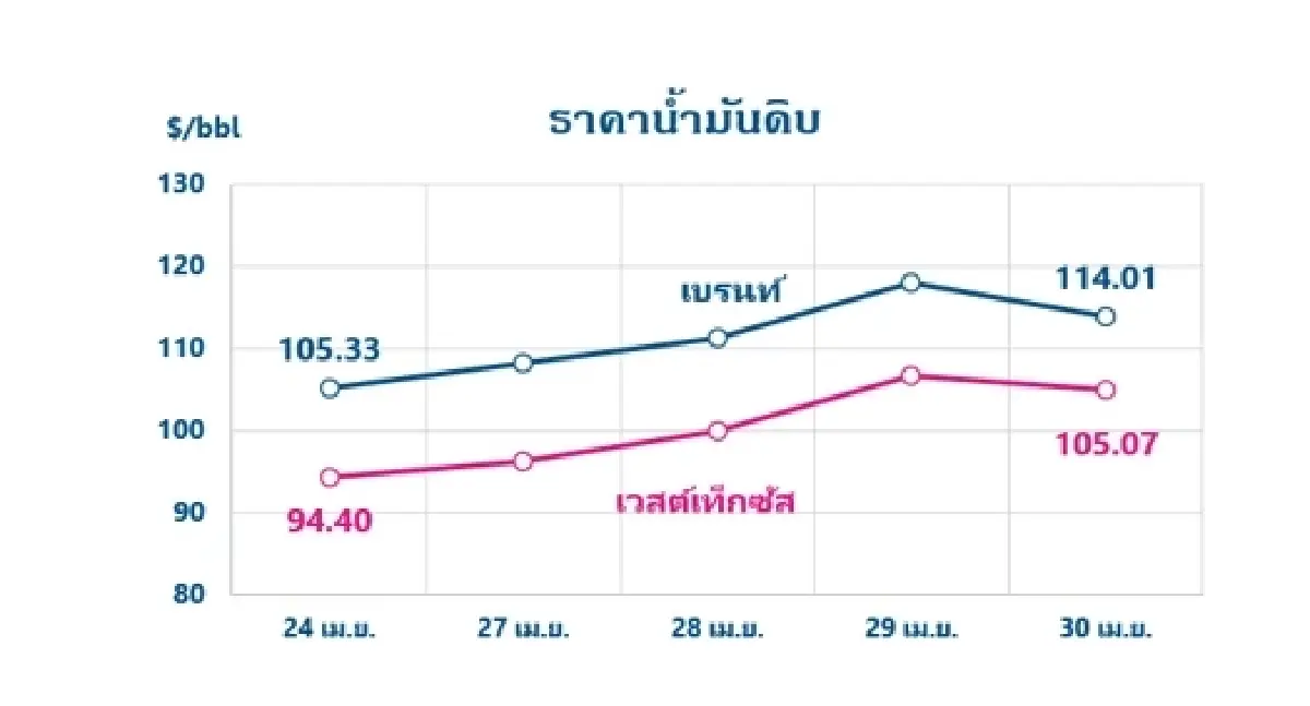 Thaioil Weekly Oil Market and Outlook as of 4 May 2026