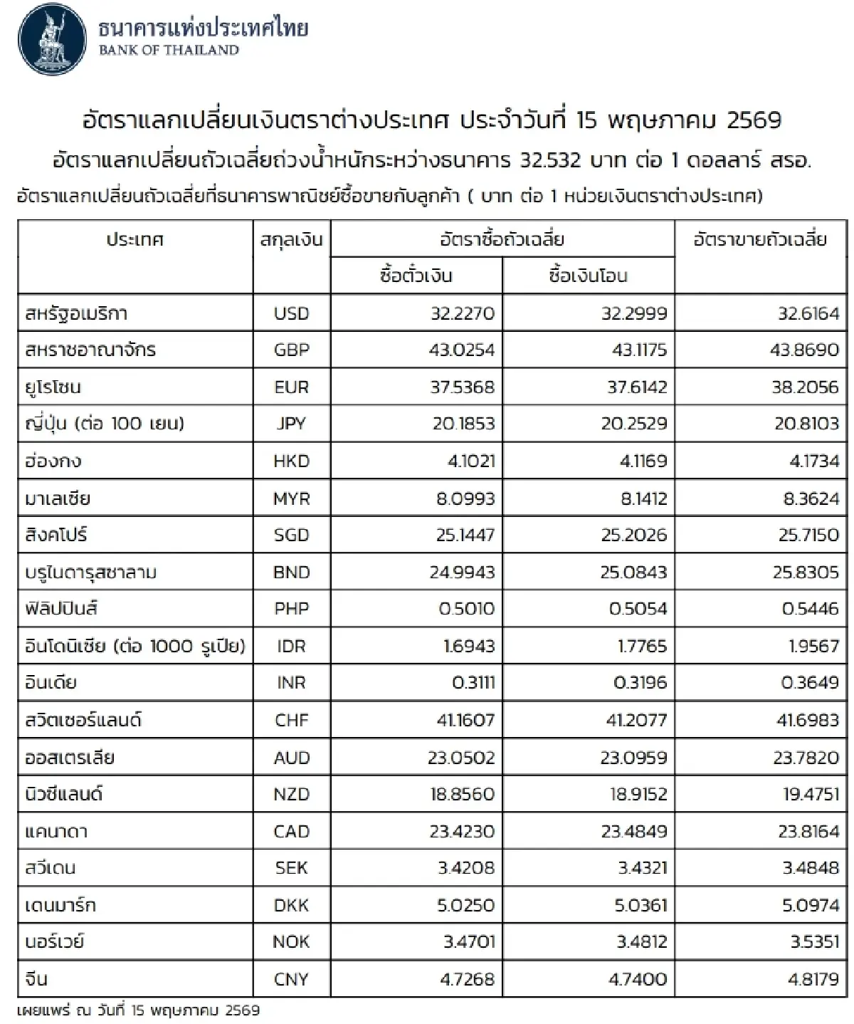 (ธปท.) อัตราแลกเปลี่ยนเงินตราต่างประเทศ ประจำวันที่ 15 พฤษภาคม 2569