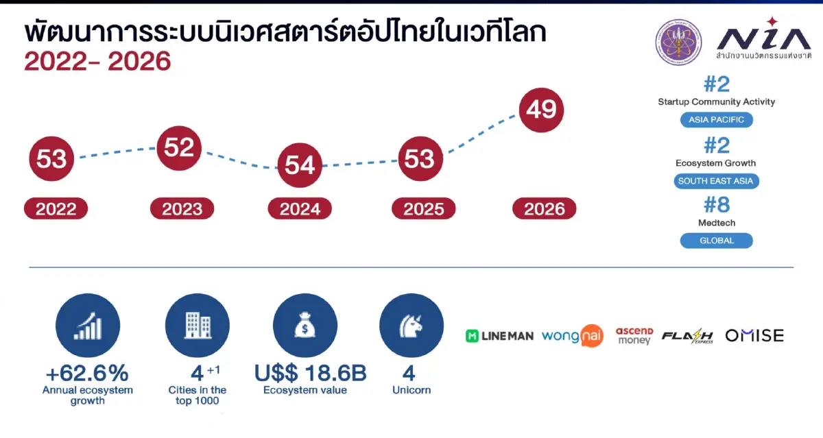 ข่าวดี ประเทศไทยติด Top 50 เมืองที่มีระบบนิเวศสตาร์ตอัปดีที่สุดในโลก