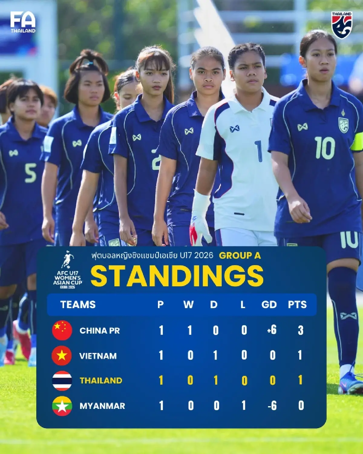 LIVE ดูบอลสด ถ่ายทอดสดฟุตบอล U17 ทีมชาติไทย พบ เมียนมา ชิงแชมป์เอเชีย 2026