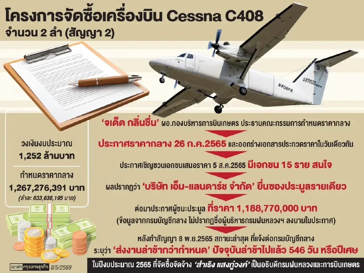 ‘เอ็ม-แลนดาร์ช’ คู่ค้ารัฐ 3.4 พันล. กรมฝนหลวง 5 สัญญา ‘กองทัพ’ อื้อ