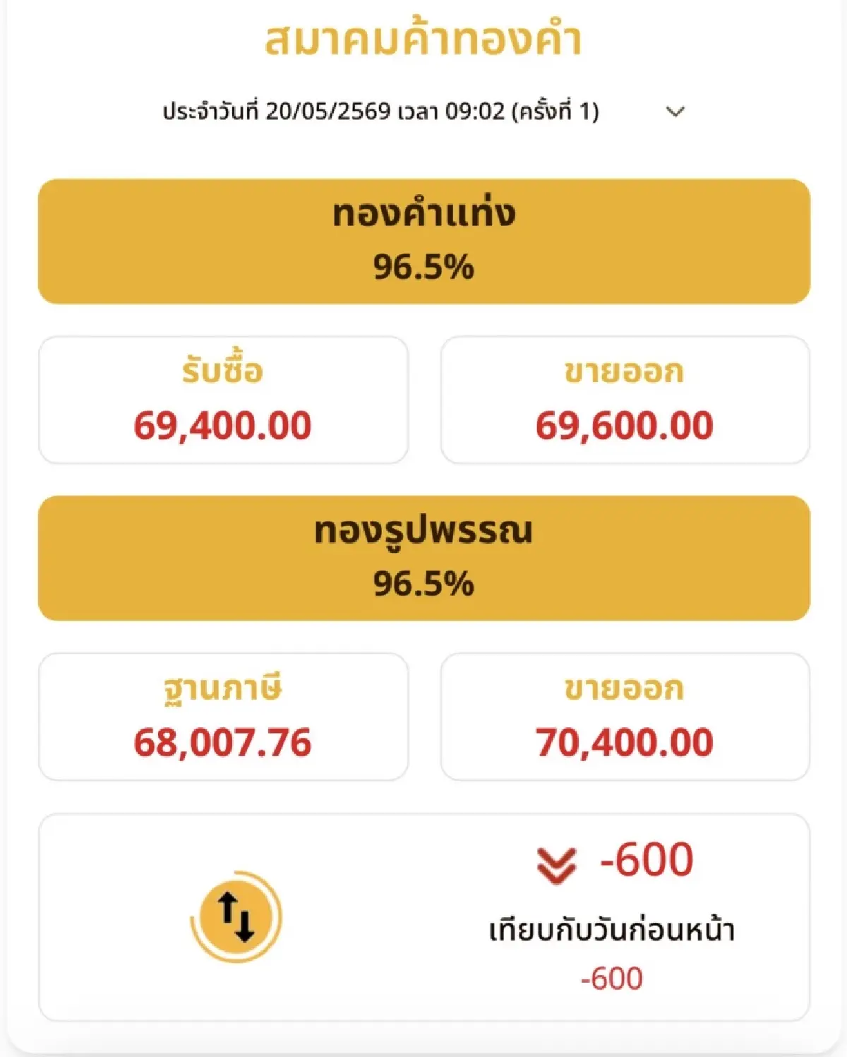 ราคาทองวันนี้ 20 พ.ค.69 ทองแท่ง ทองรูปพรรณ เปิดตลาด  ร่วงแรง 600 บาท