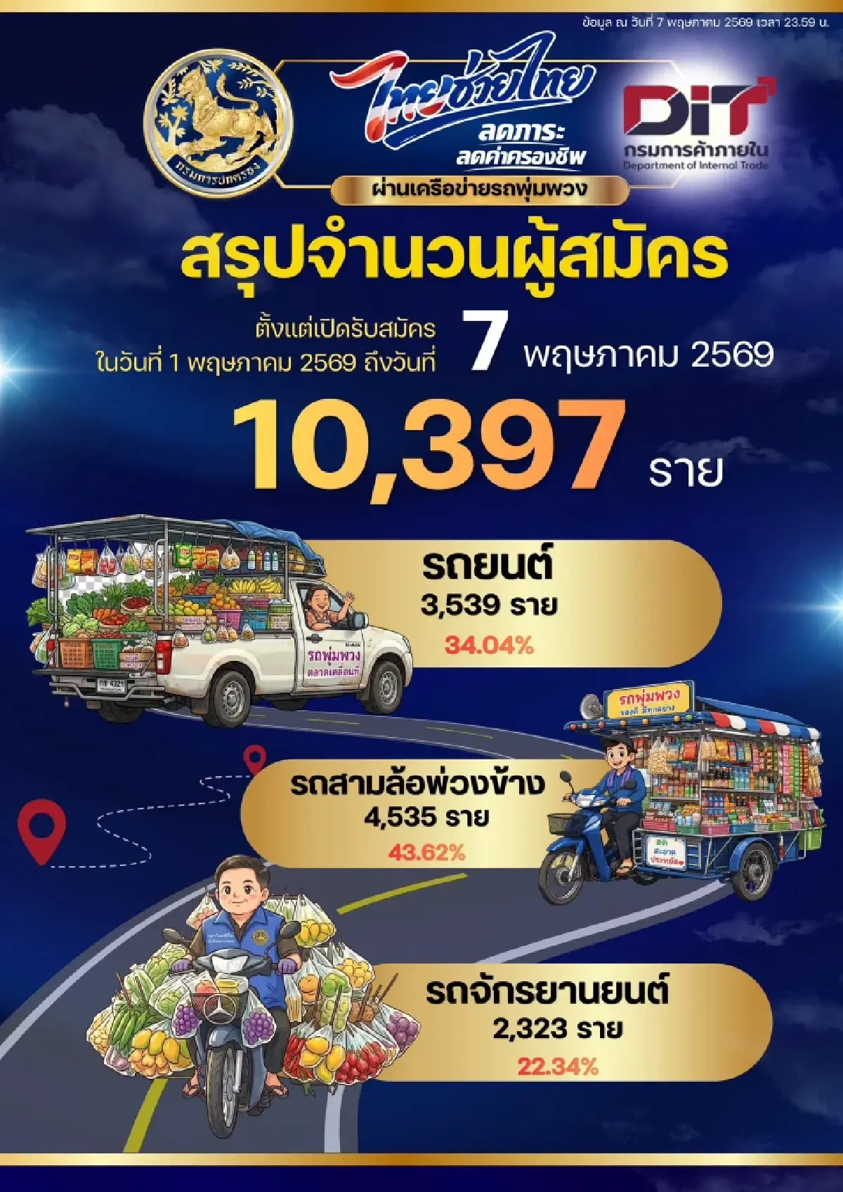ใกล้ได้เงินช่วยเหลือ ยอดรถพุ่มพวง ทะลุหมื่น ดูวันรับบัตร 3,000 บาท