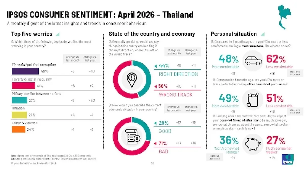 อิปซอสส์ เผยคนไทยกังวลคอร์รัปชัน  สวนทางโลก ห่วง‘เงินเฟ้อ’สูงสุด