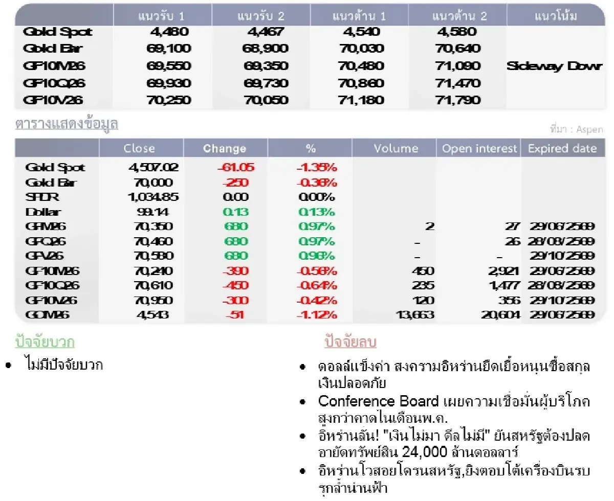 Gold Futures : บล.โกลเบล็ก  ราคาทองวันนี้  4,502.11 U$/ทรอยเอาน์ซ