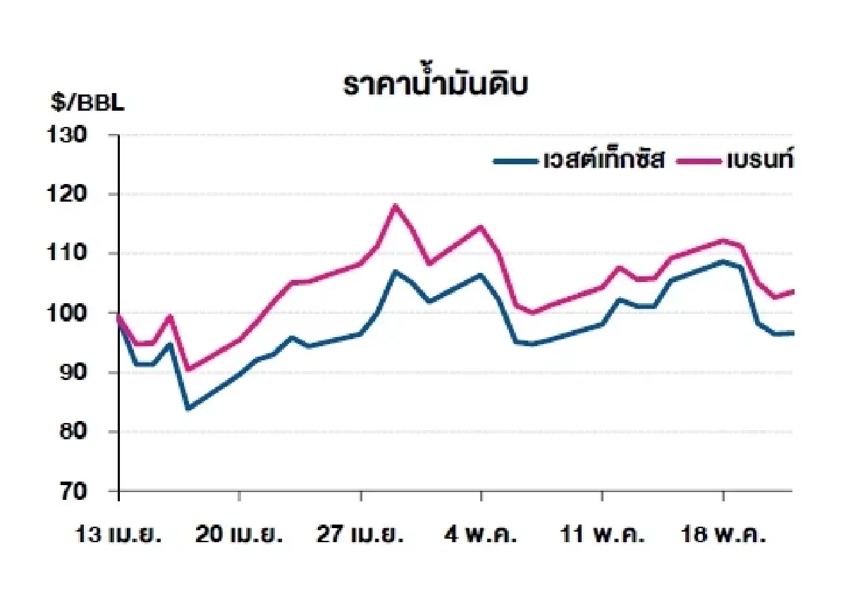 เวสต์เทกซัส 96.60 ดอลลาร์สหรัฐฯ /บาร์เรล เบรนท์ 103.54 ดอลลาร์สหรัฐฯ /บาร์เรล