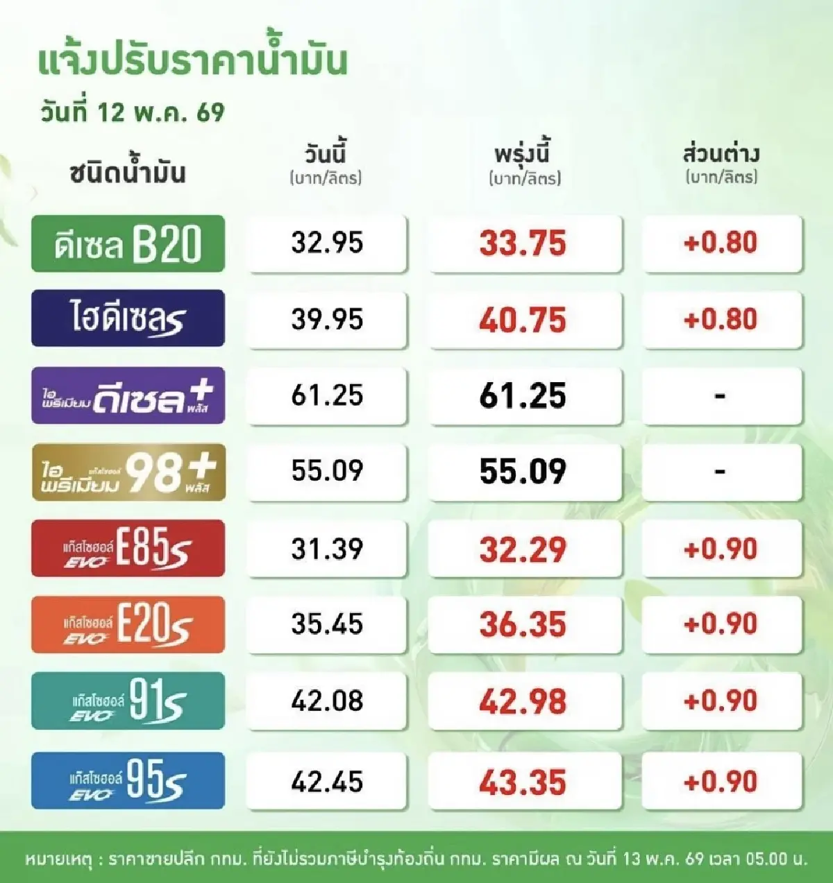 น้ำมันขึ้นทุกชนิด ราคาน้ำมันวันนี้ 13 พ.ค.69 ดีเซล +0.80 เบนซิน +0.90