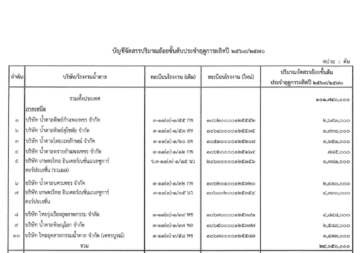 ประกาศคณะกรรมการอ้อย การจัดสรรปริมาณอ้อยขั้นต้น ฤดูการผลิตปี 2569/2570