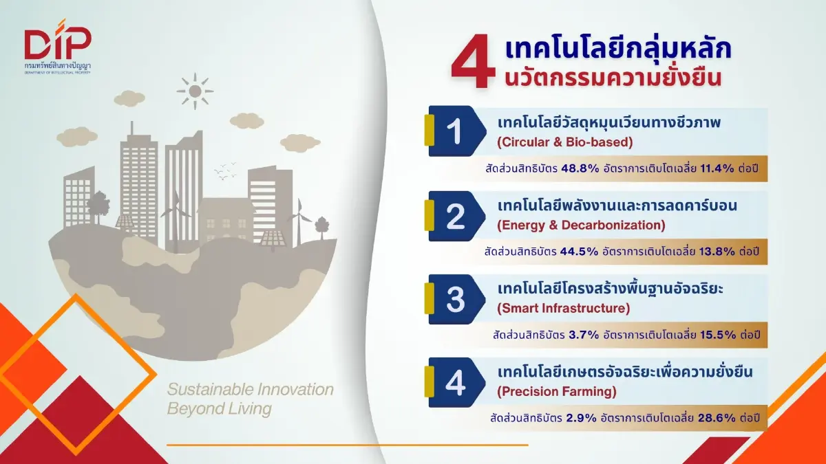พาณิชย์ เผยเทรนด์สิทธิบัตรเทคโนโลยีพุ่ง เผย จีนจดสิทธิบัตรสูงสุดในโลก