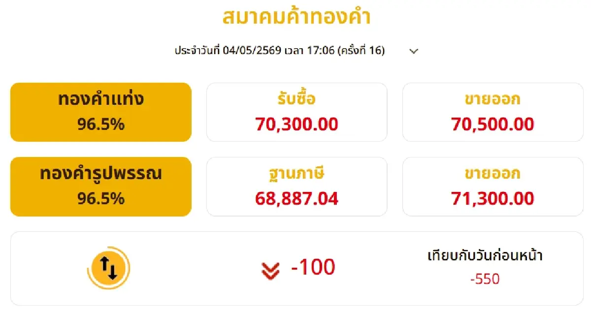 ราคาทองวันนี้ (4 พ.ค. ) ปิดตลาดร่วง 550 บาท เช็กราคาทองล่าสุดที่นี่