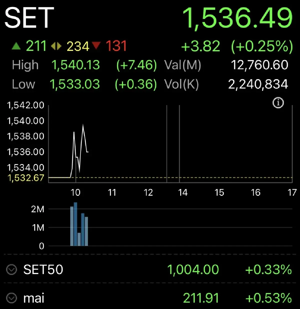 หุ้นไทยเปิดตลาดวันนี้ บวก 3.82 จุด รับตะวันออกกลางผ่อนคลาย