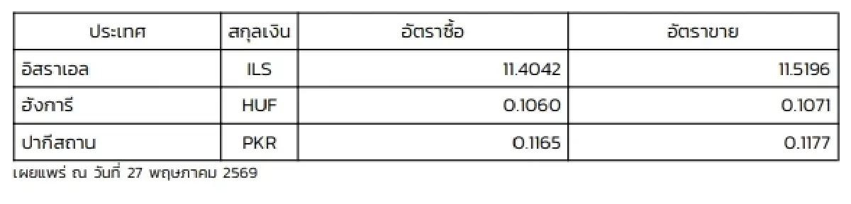 (ธปท.) อัตราแลกเปลี่ยนเงินตราต่างประเทศ ประจำวันที่ 27 พฤษภาคม 2569